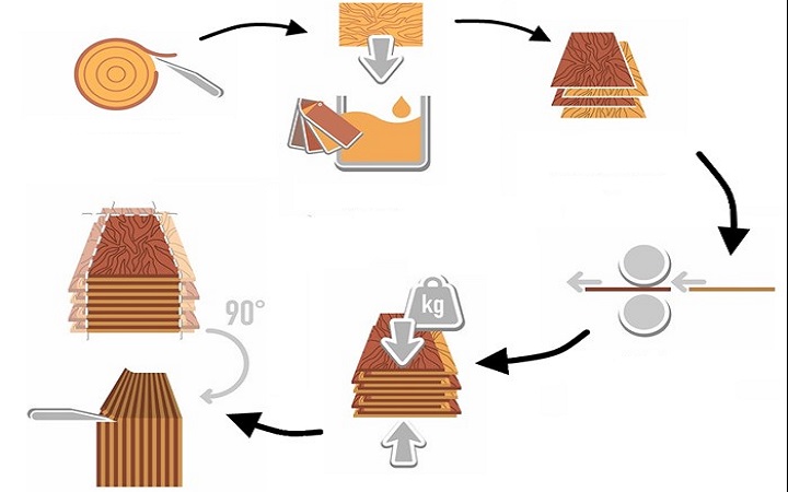 Quy trình sản xuất gỗ nội thất công nghiệp